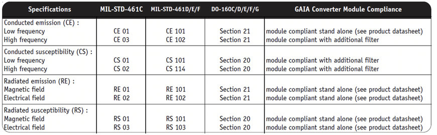 Convertisseurs DC-DC : Comment simplifier la conception d’alimentations de puissance avec des architectures modulaires